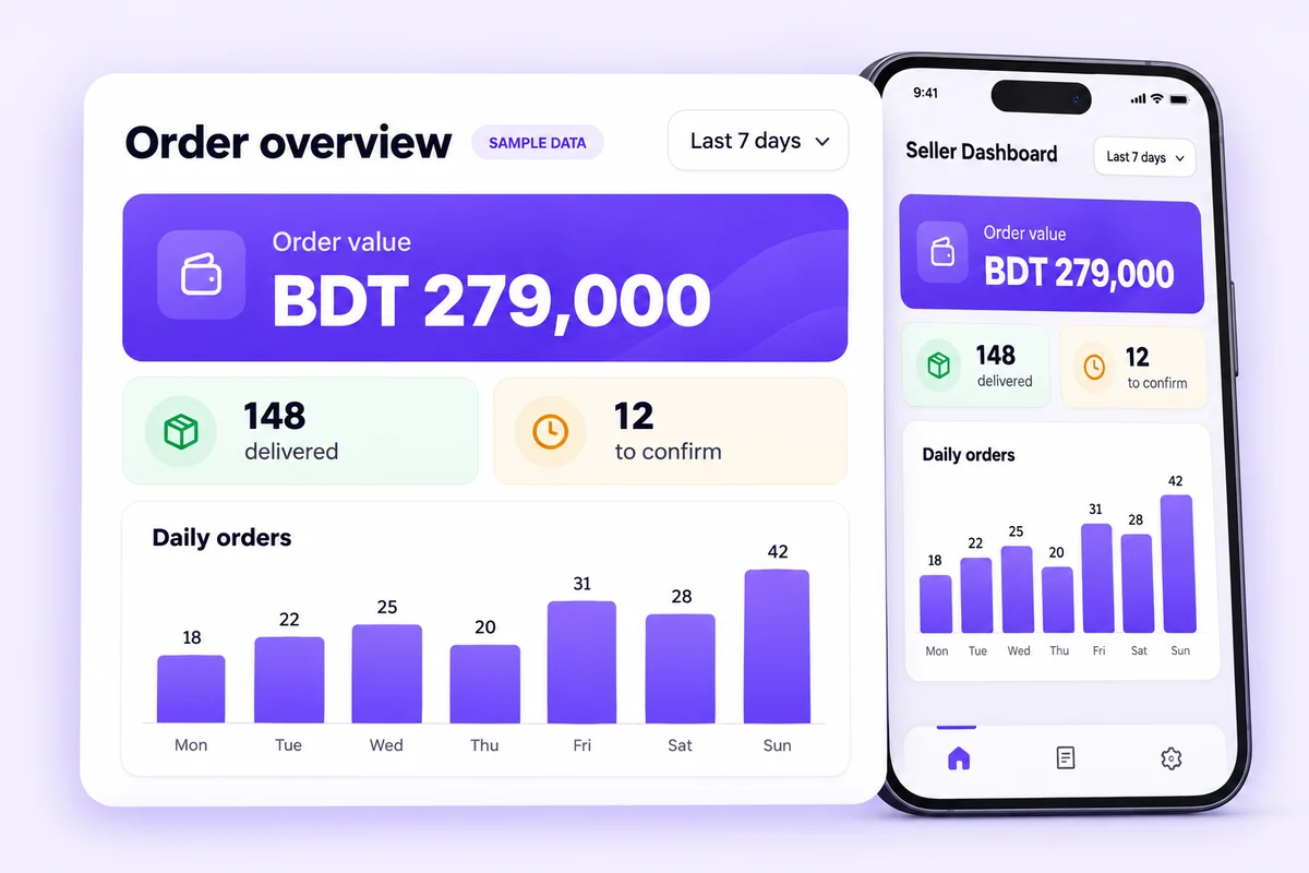 মোবাইল Seller Dashboard-এর নমুনা ডিজাইন: ৭ দিনে উদাহরণ অর্ডার মূল্য ৳২,৭৯,০০০, ডেলিভারি সম্পন্ন ১৪৮টি, নিশ্চিত করার বাকি ১২টি এবং দৈনিক অর্ডারের চার্ট